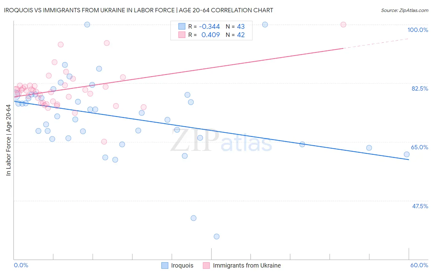 Iroquois vs Immigrants from Ukraine In Labor Force | Age 20-64