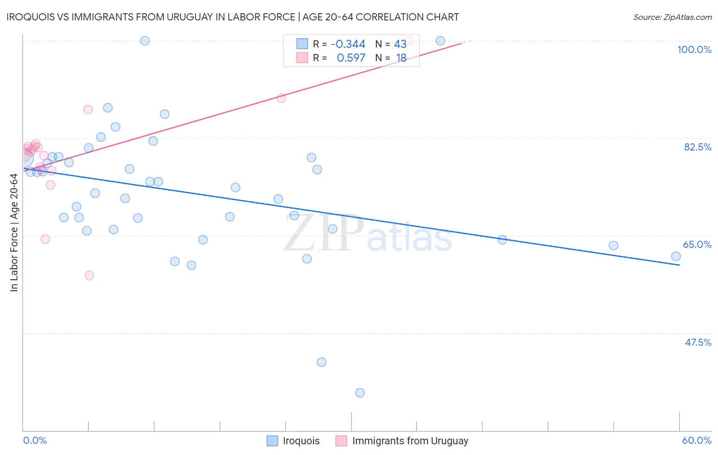 Iroquois vs Immigrants from Uruguay In Labor Force | Age 20-64