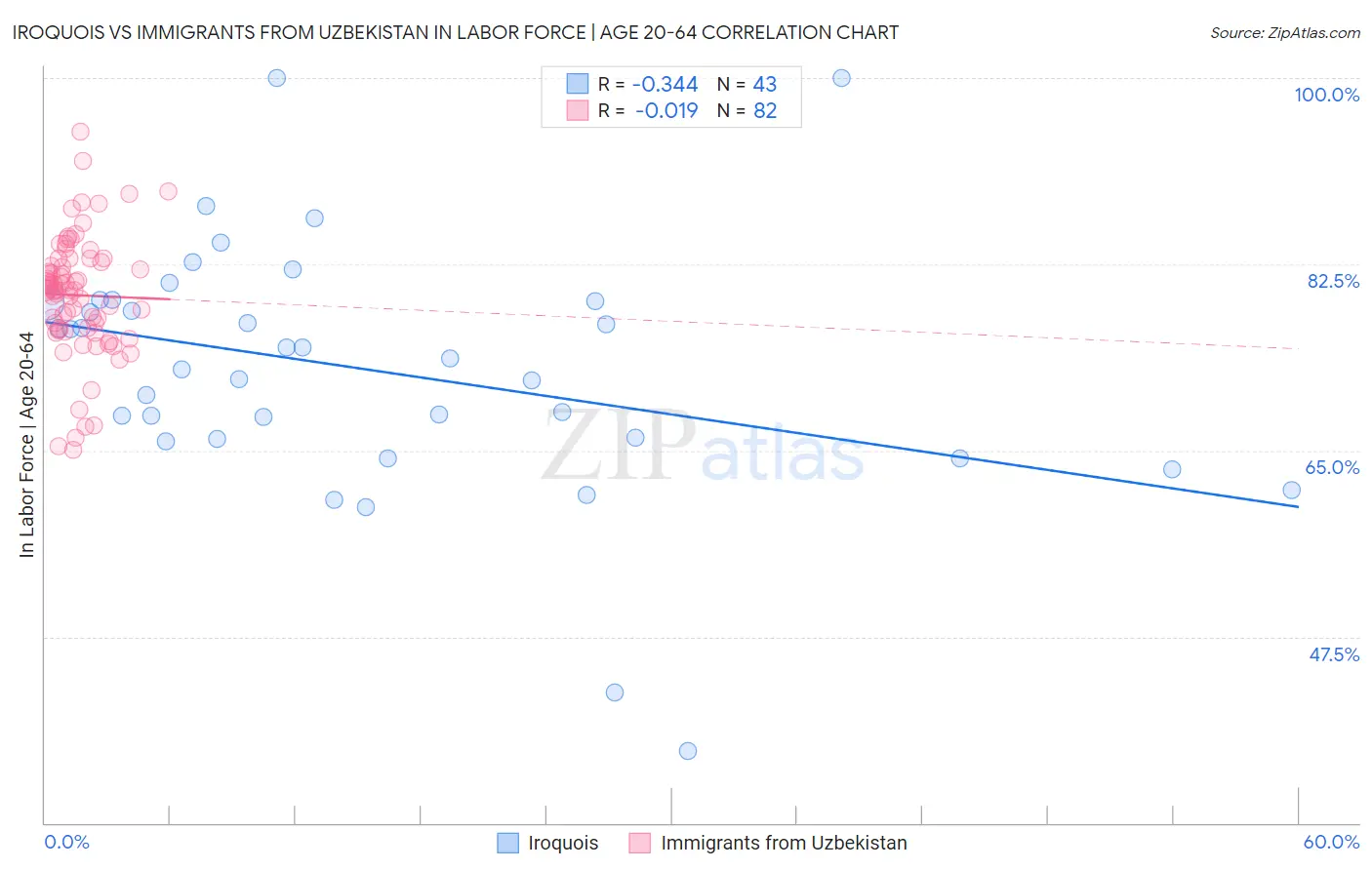 Iroquois vs Immigrants from Uzbekistan In Labor Force | Age 20-64