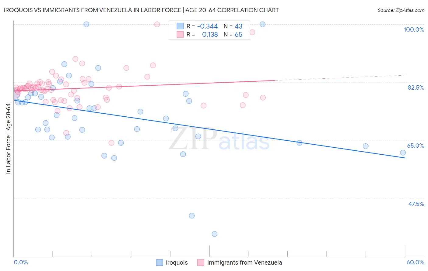 Iroquois vs Immigrants from Venezuela In Labor Force | Age 20-64
