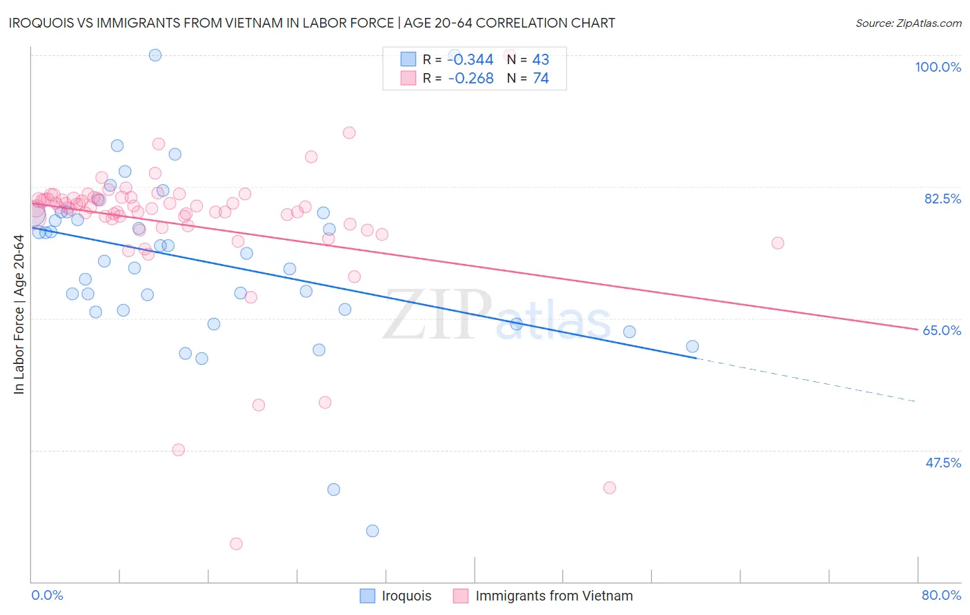 Iroquois vs Immigrants from Vietnam In Labor Force | Age 20-64