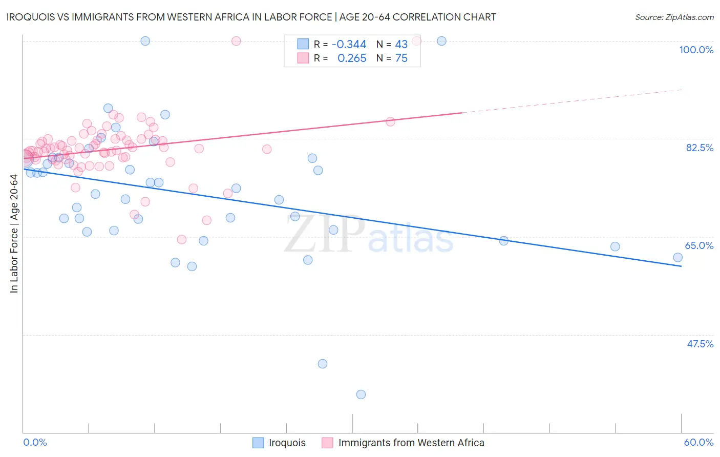 Iroquois vs Immigrants from Western Africa In Labor Force | Age 20-64
