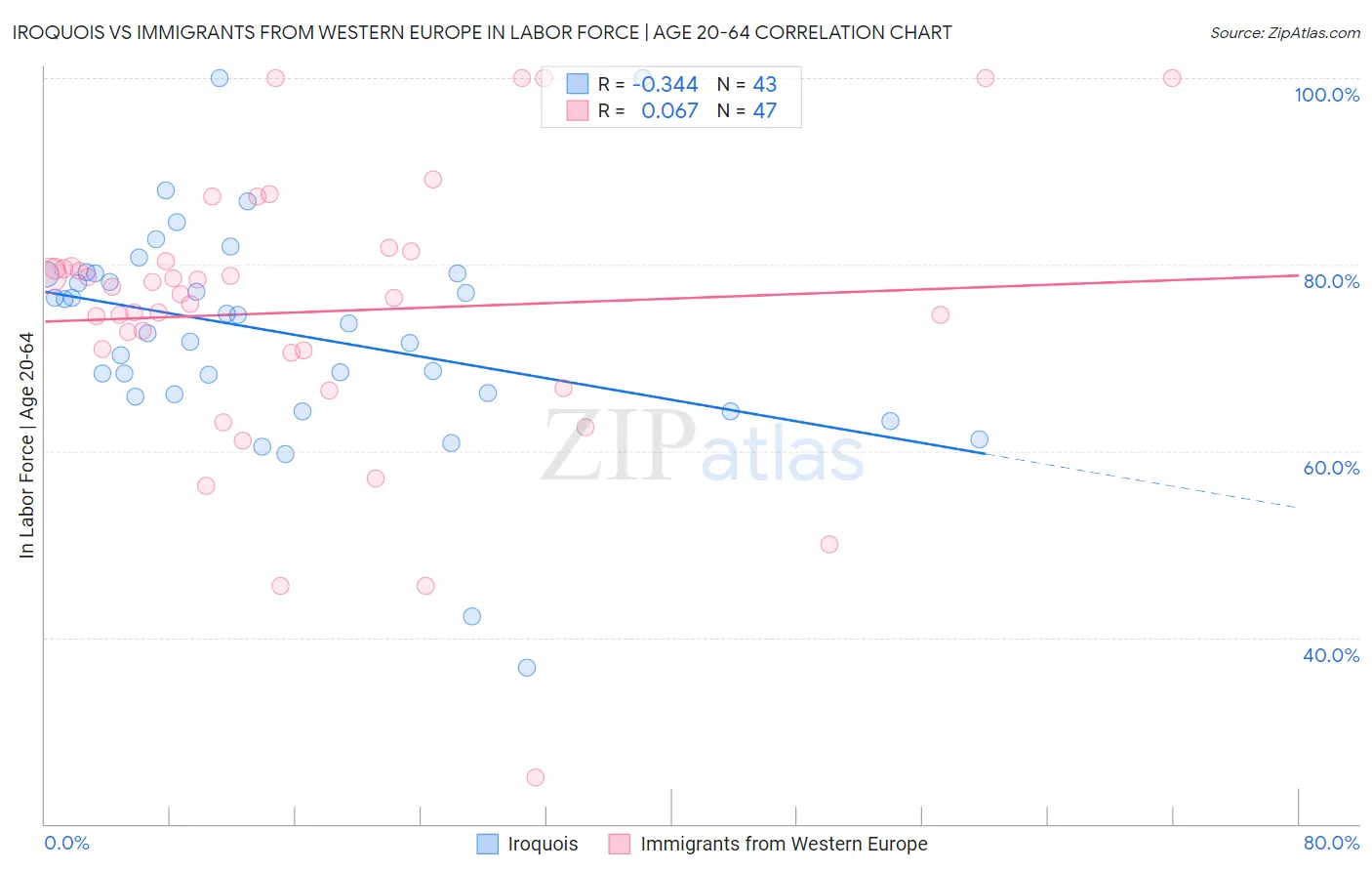 Iroquois vs Immigrants from Western Europe In Labor Force | Age 20-64