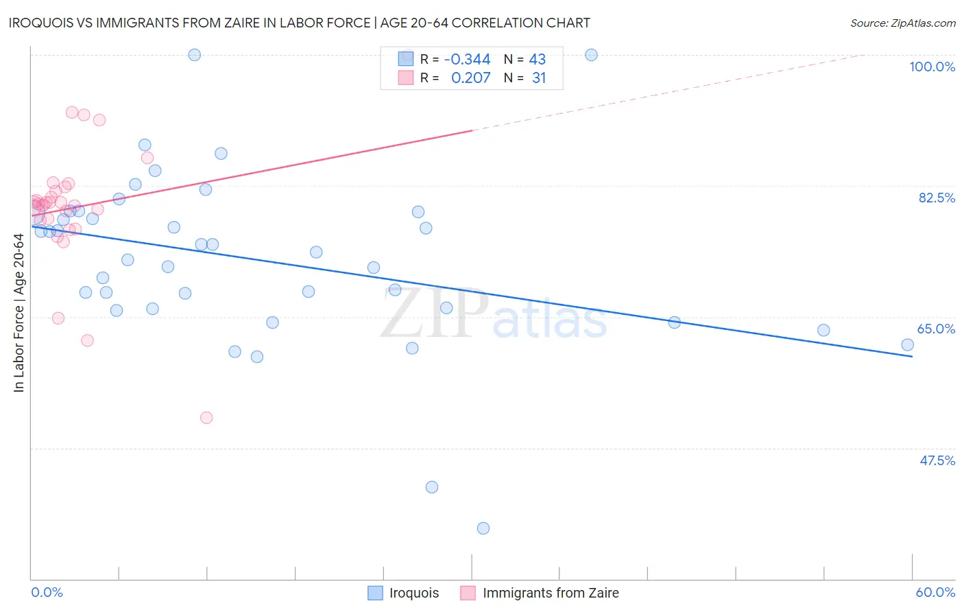 Iroquois vs Immigrants from Zaire In Labor Force | Age 20-64