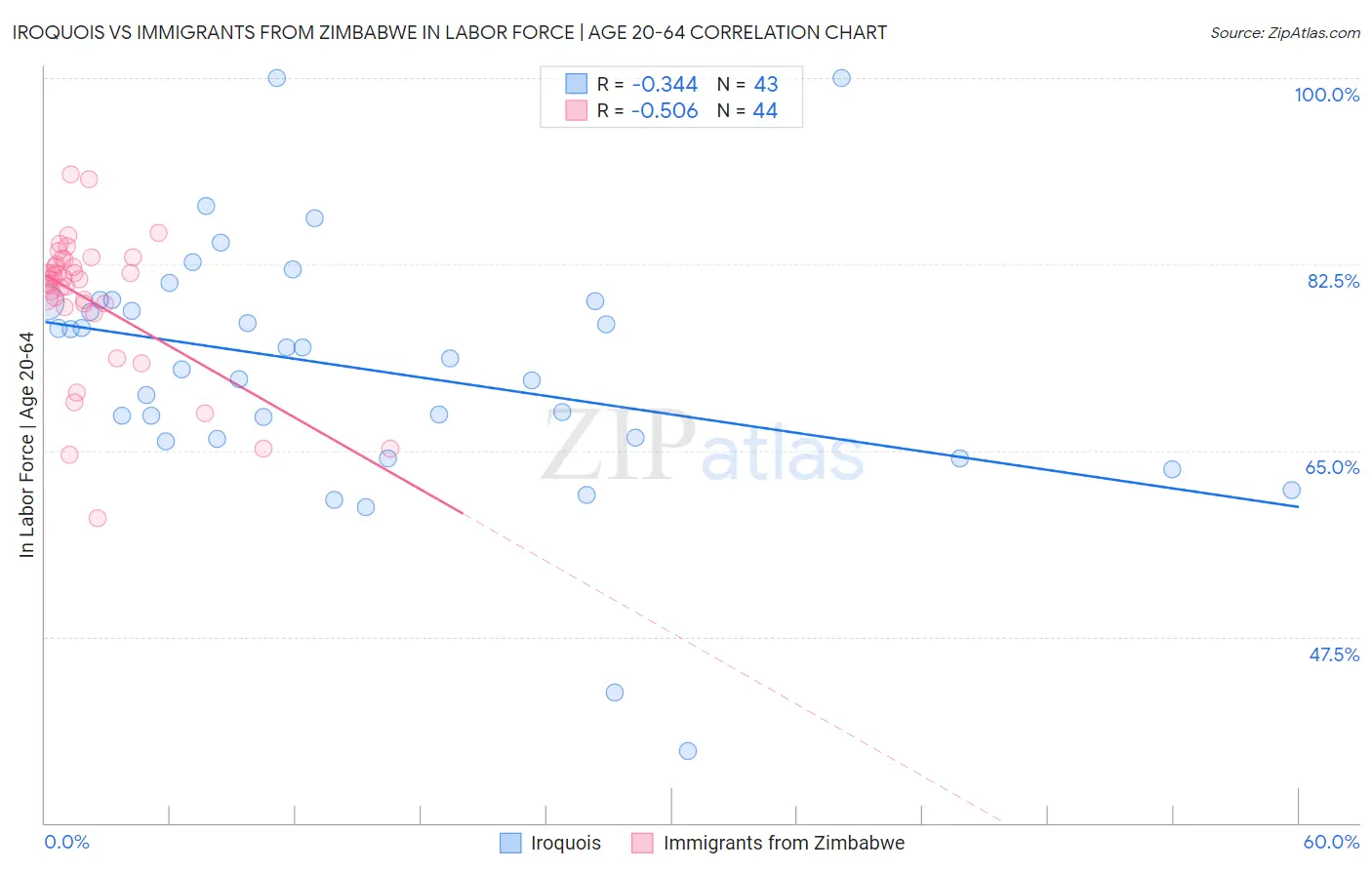 Iroquois vs Immigrants from Zimbabwe In Labor Force | Age 20-64