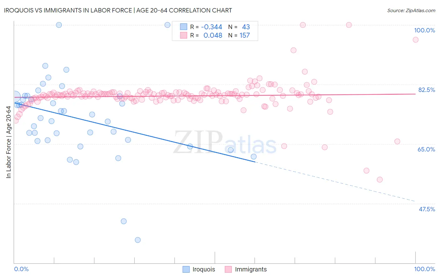 Iroquois vs Immigrants In Labor Force | Age 20-64