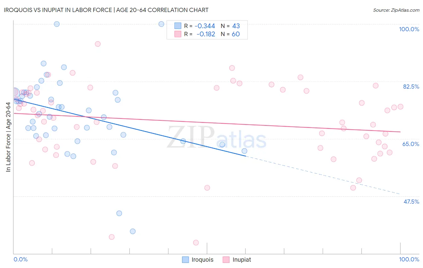 Iroquois vs Inupiat In Labor Force | Age 20-64