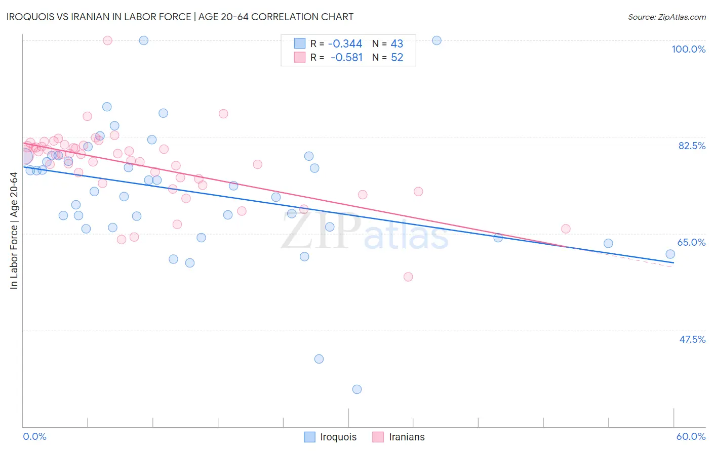 Iroquois vs Iranian In Labor Force | Age 20-64