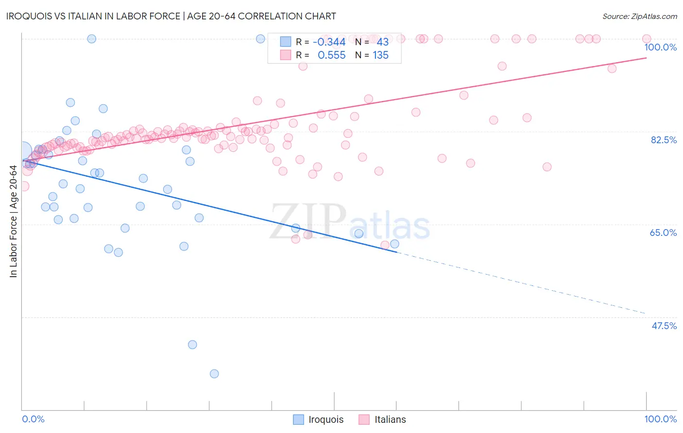 Iroquois vs Italian In Labor Force | Age 20-64