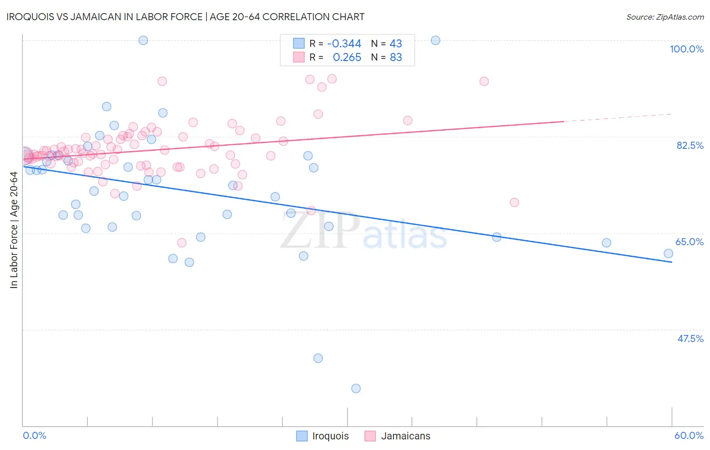 Iroquois vs Jamaican In Labor Force | Age 20-64