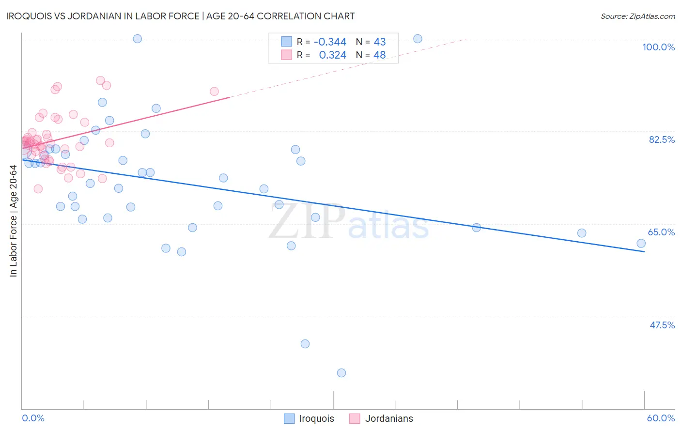 Iroquois vs Jordanian In Labor Force | Age 20-64