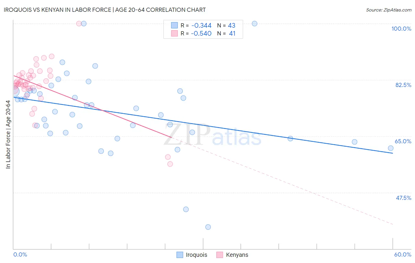 Iroquois vs Kenyan In Labor Force | Age 20-64