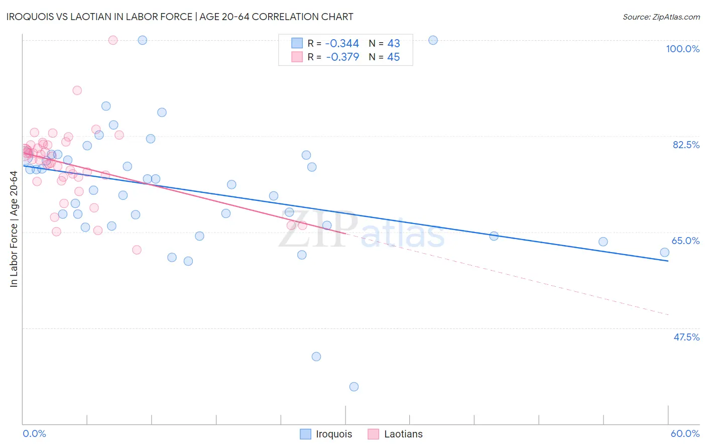 Iroquois vs Laotian In Labor Force | Age 20-64
