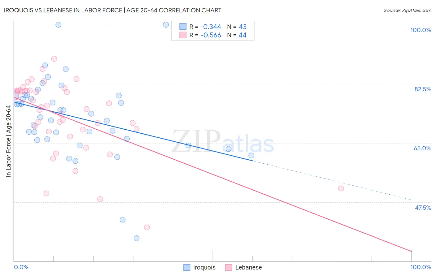 Iroquois vs Lebanese In Labor Force | Age 20-64