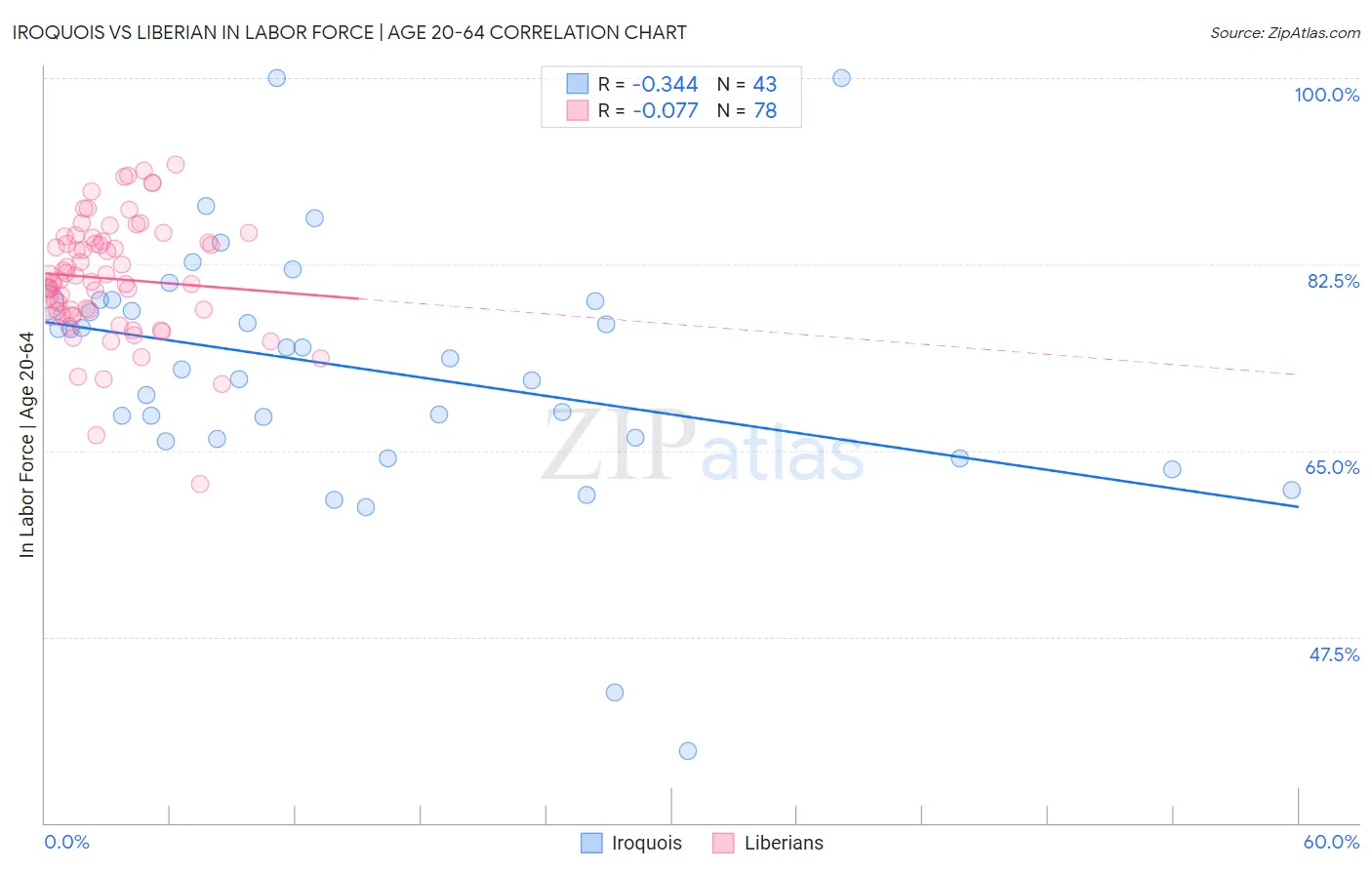 Iroquois vs Liberian In Labor Force | Age 20-64