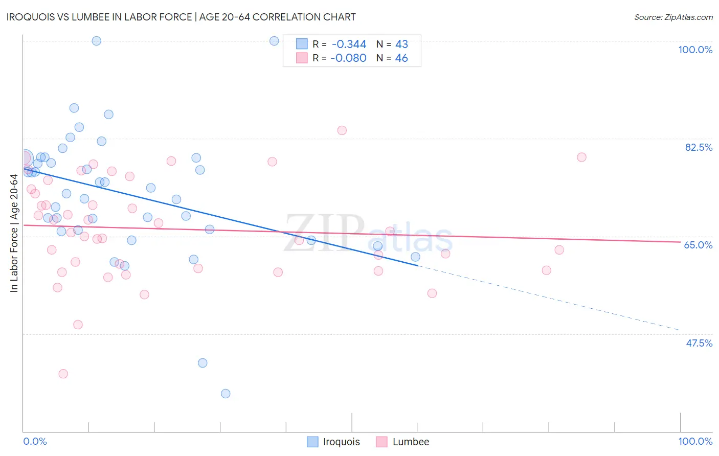 Iroquois vs Lumbee In Labor Force | Age 20-64
