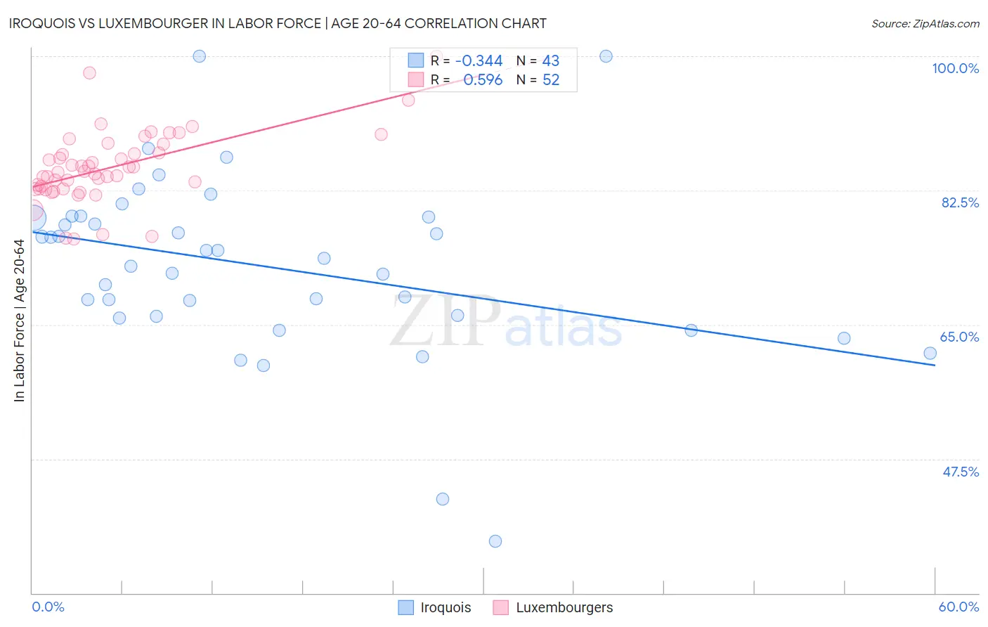 Iroquois vs Luxembourger In Labor Force | Age 20-64