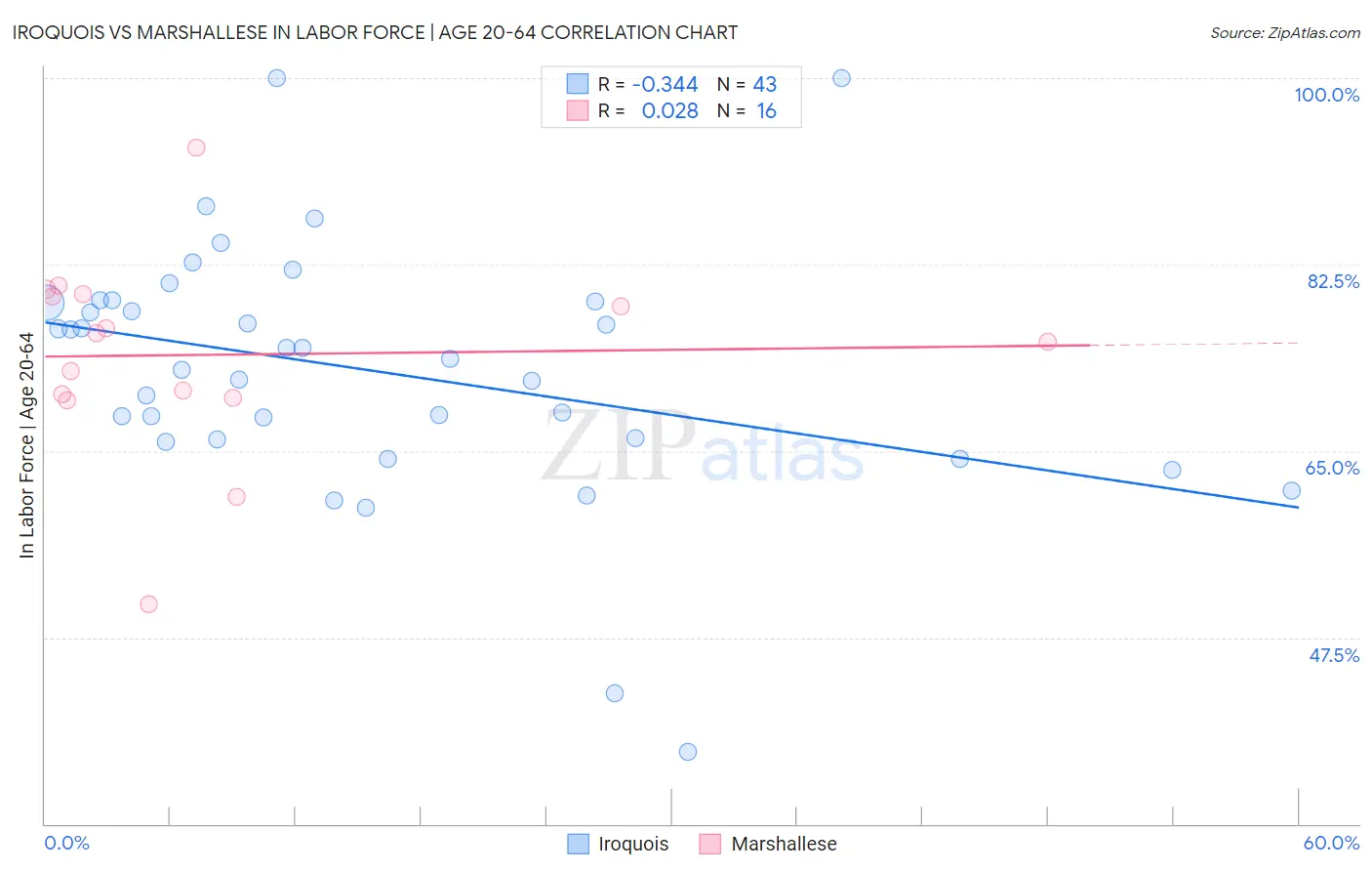 Iroquois vs Marshallese In Labor Force | Age 20-64