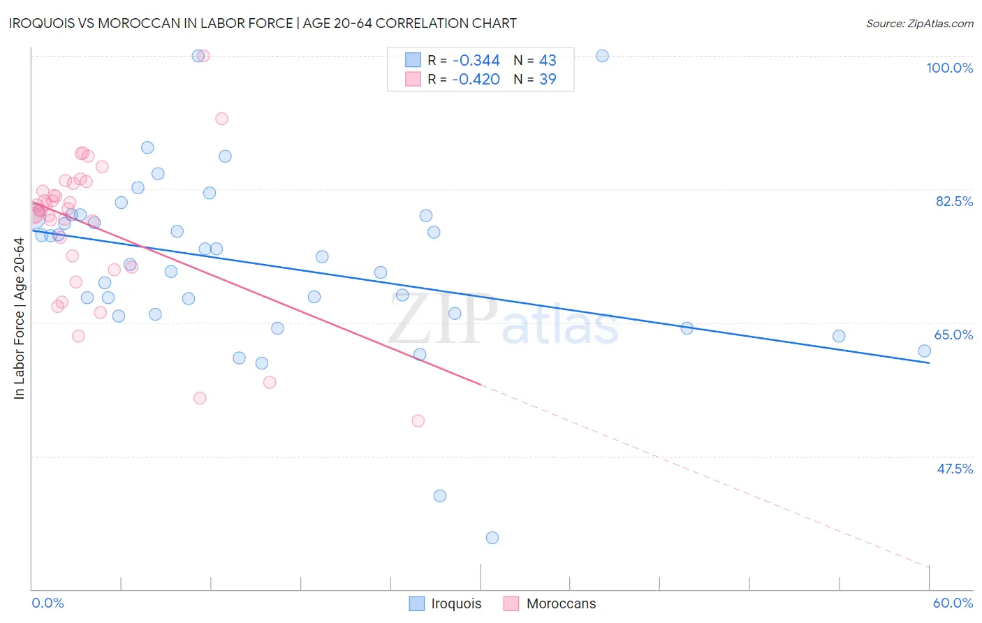 Iroquois vs Moroccan In Labor Force | Age 20-64