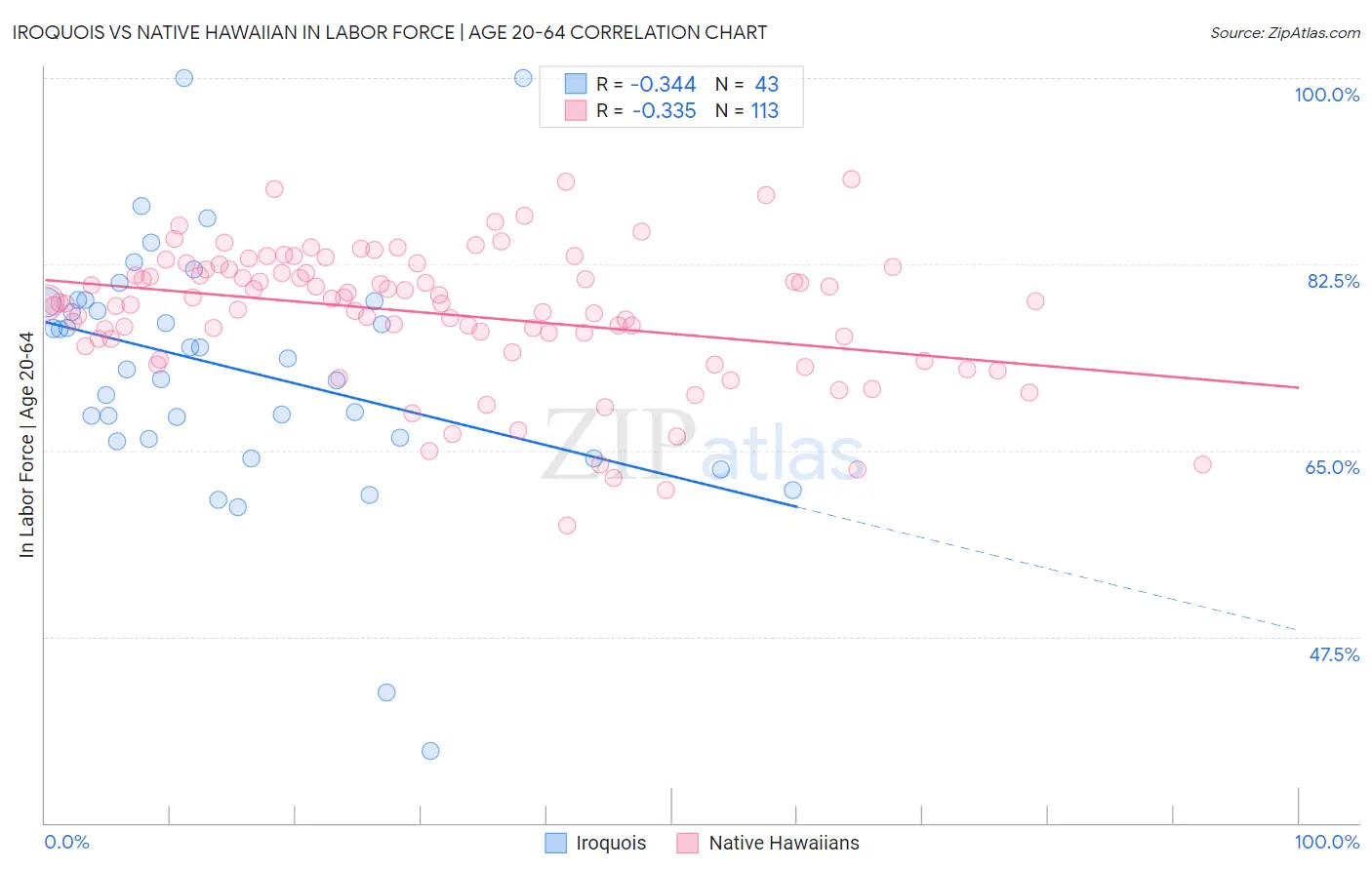 Iroquois vs Native Hawaiian In Labor Force | Age 20-64