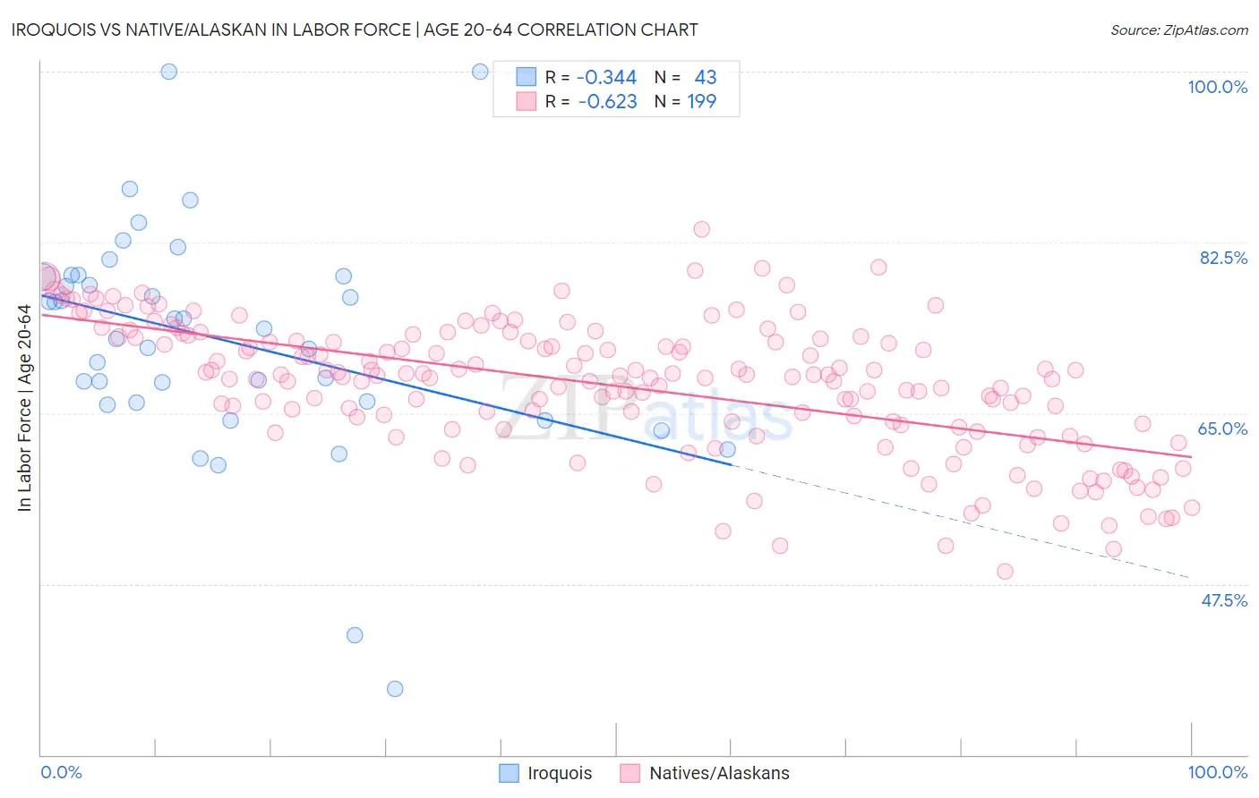 Iroquois vs Native/Alaskan In Labor Force | Age 20-64
