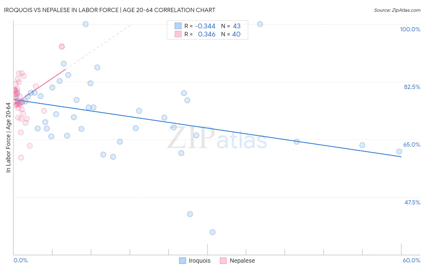 Iroquois vs Nepalese In Labor Force | Age 20-64