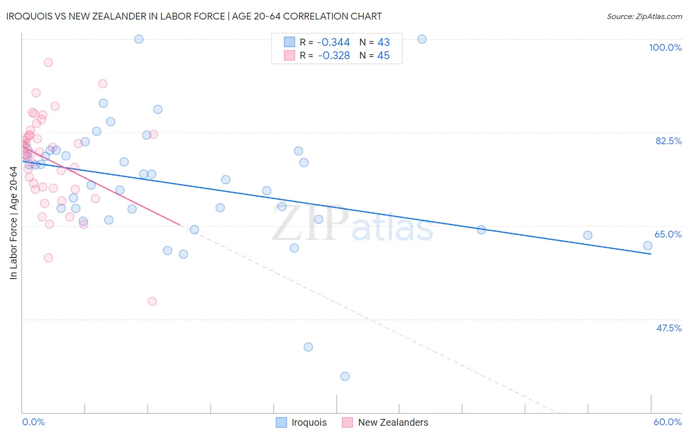 Iroquois vs New Zealander In Labor Force | Age 20-64