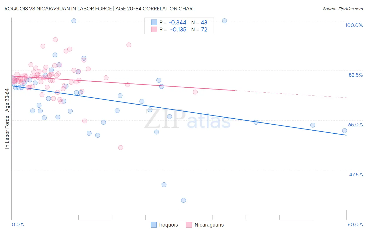 Iroquois vs Nicaraguan In Labor Force | Age 20-64