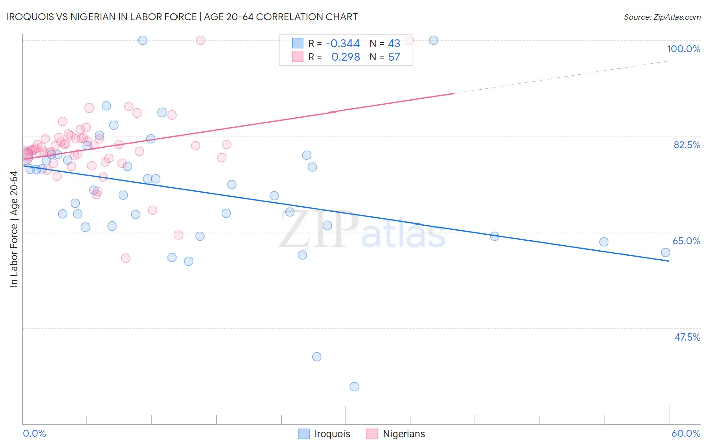 Iroquois vs Nigerian In Labor Force | Age 20-64