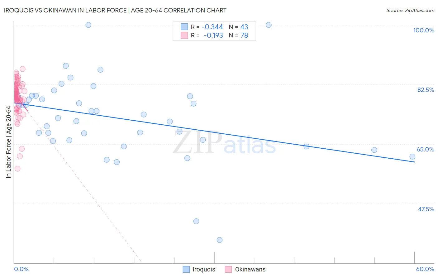 Iroquois vs Okinawan In Labor Force | Age 20-64