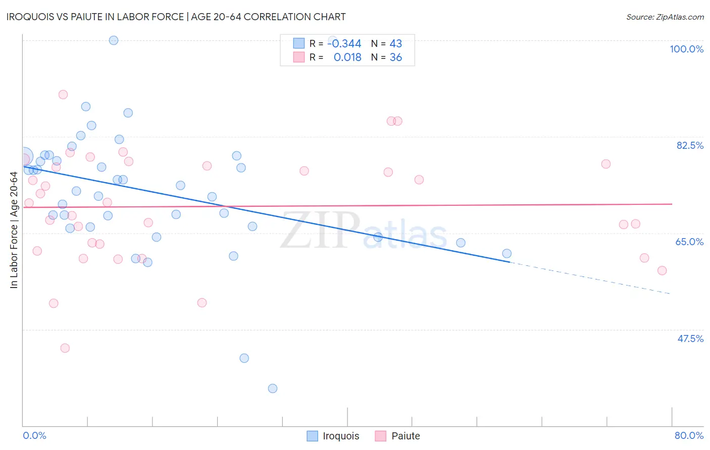 Iroquois vs Paiute In Labor Force | Age 20-64