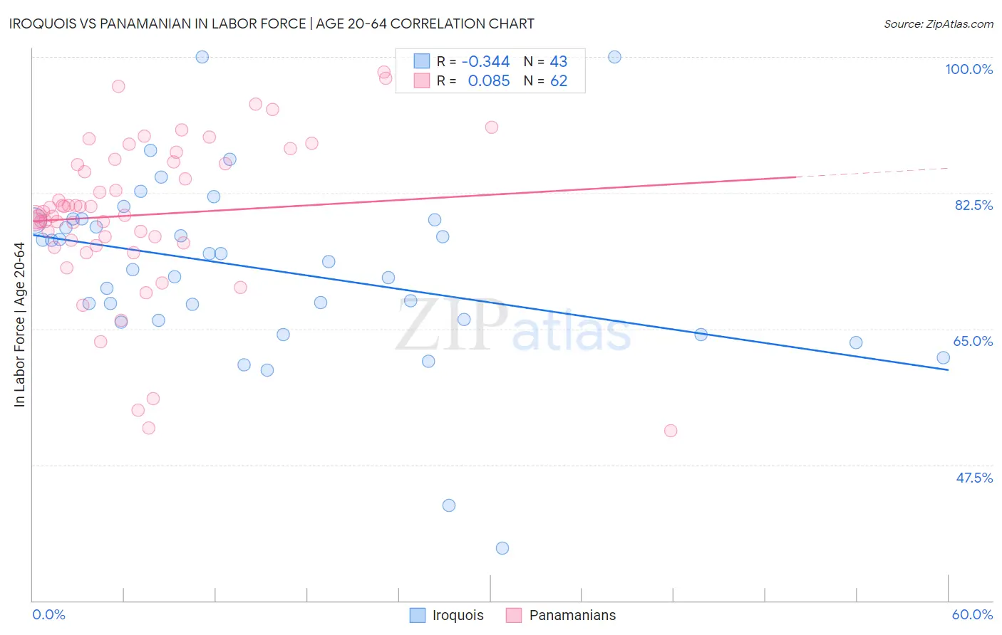 Iroquois vs Panamanian In Labor Force | Age 20-64