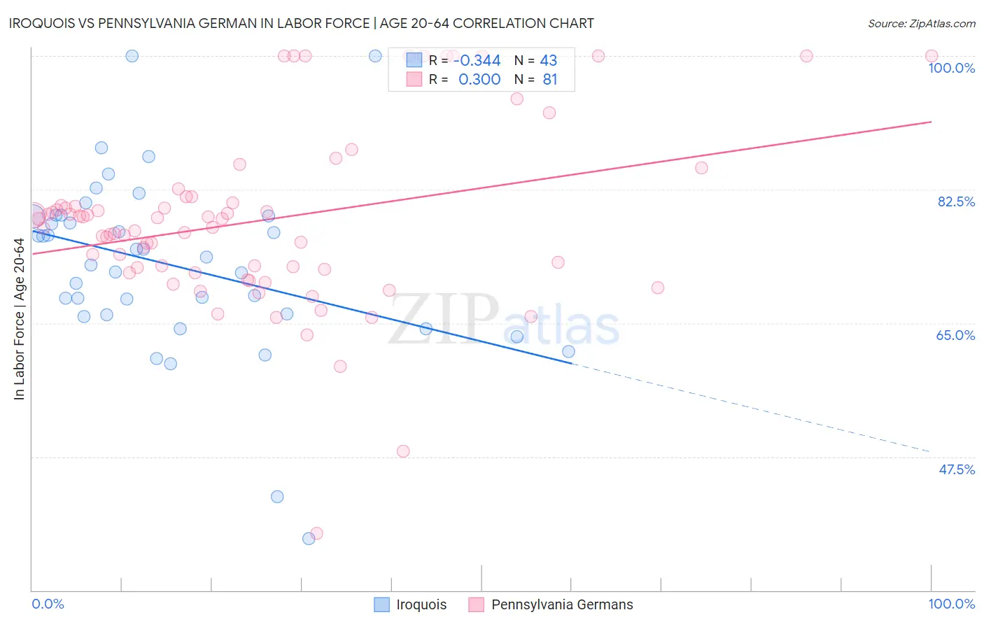 Iroquois vs Pennsylvania German In Labor Force | Age 20-64