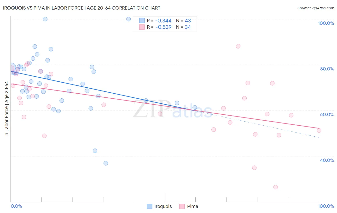 Iroquois vs Pima In Labor Force | Age 20-64