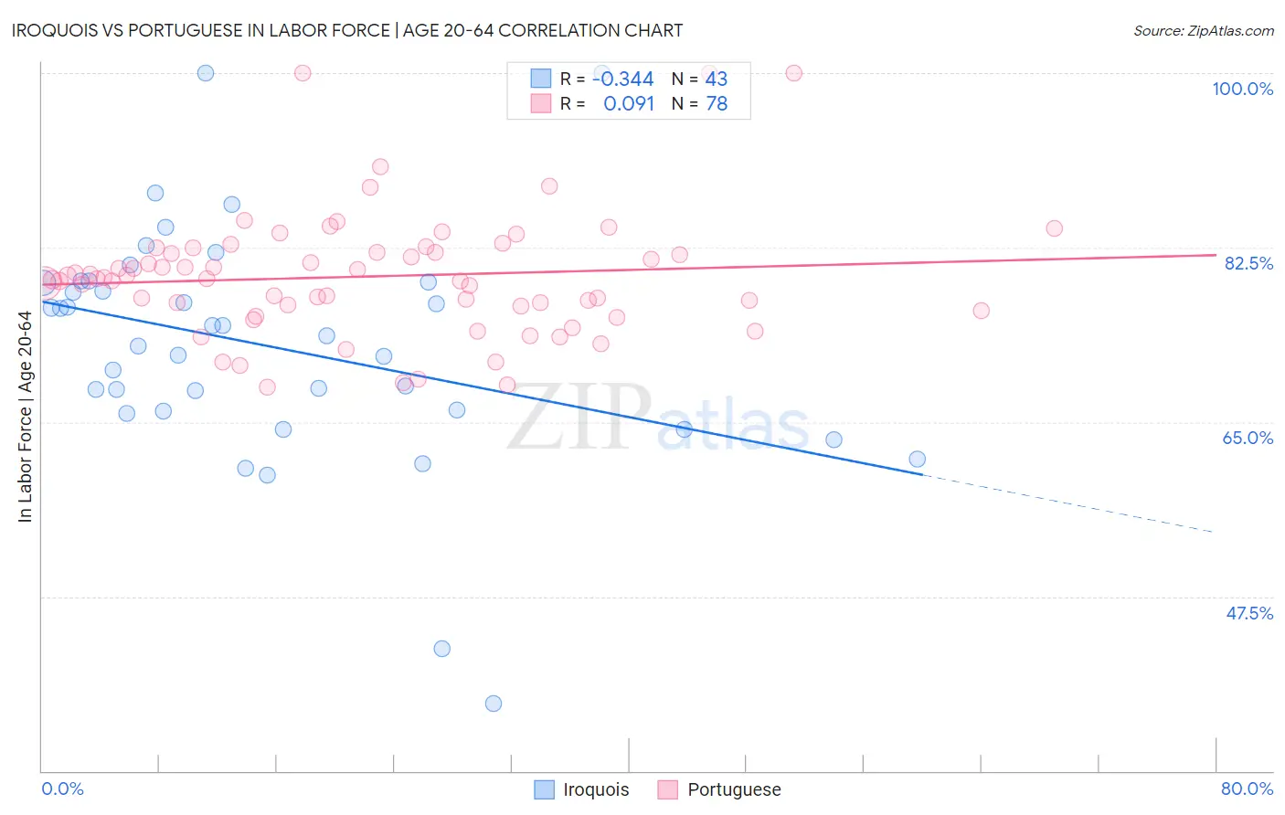 Iroquois vs Portuguese In Labor Force | Age 20-64