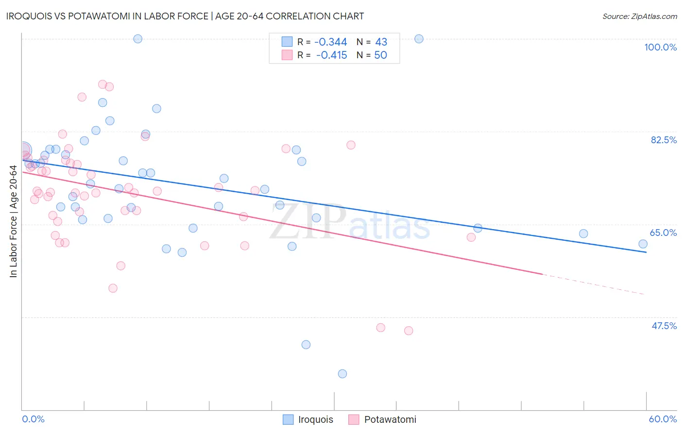 Iroquois vs Potawatomi In Labor Force | Age 20-64
