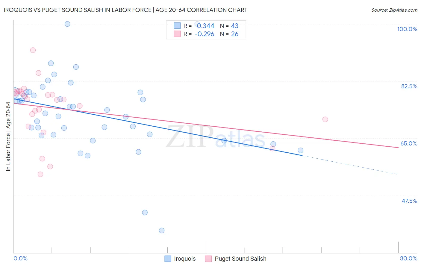 Iroquois vs Puget Sound Salish In Labor Force | Age 20-64