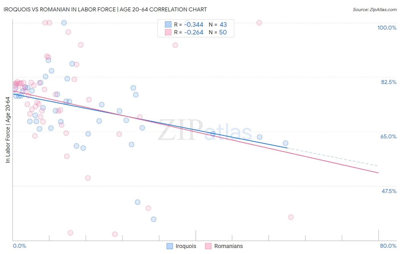 Iroquois vs Romanian In Labor Force | Age 20-64