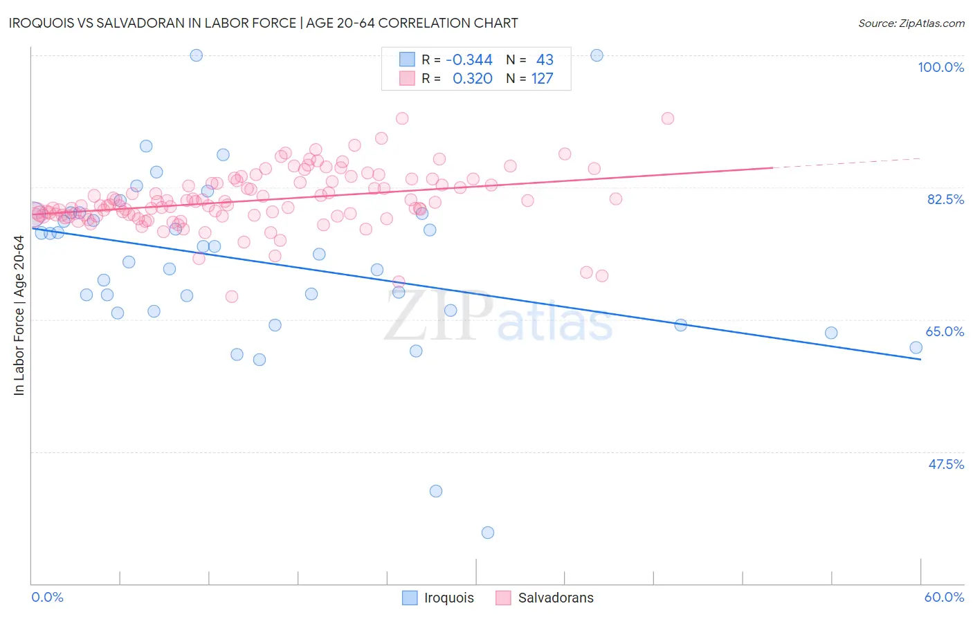 Iroquois vs Salvadoran In Labor Force | Age 20-64