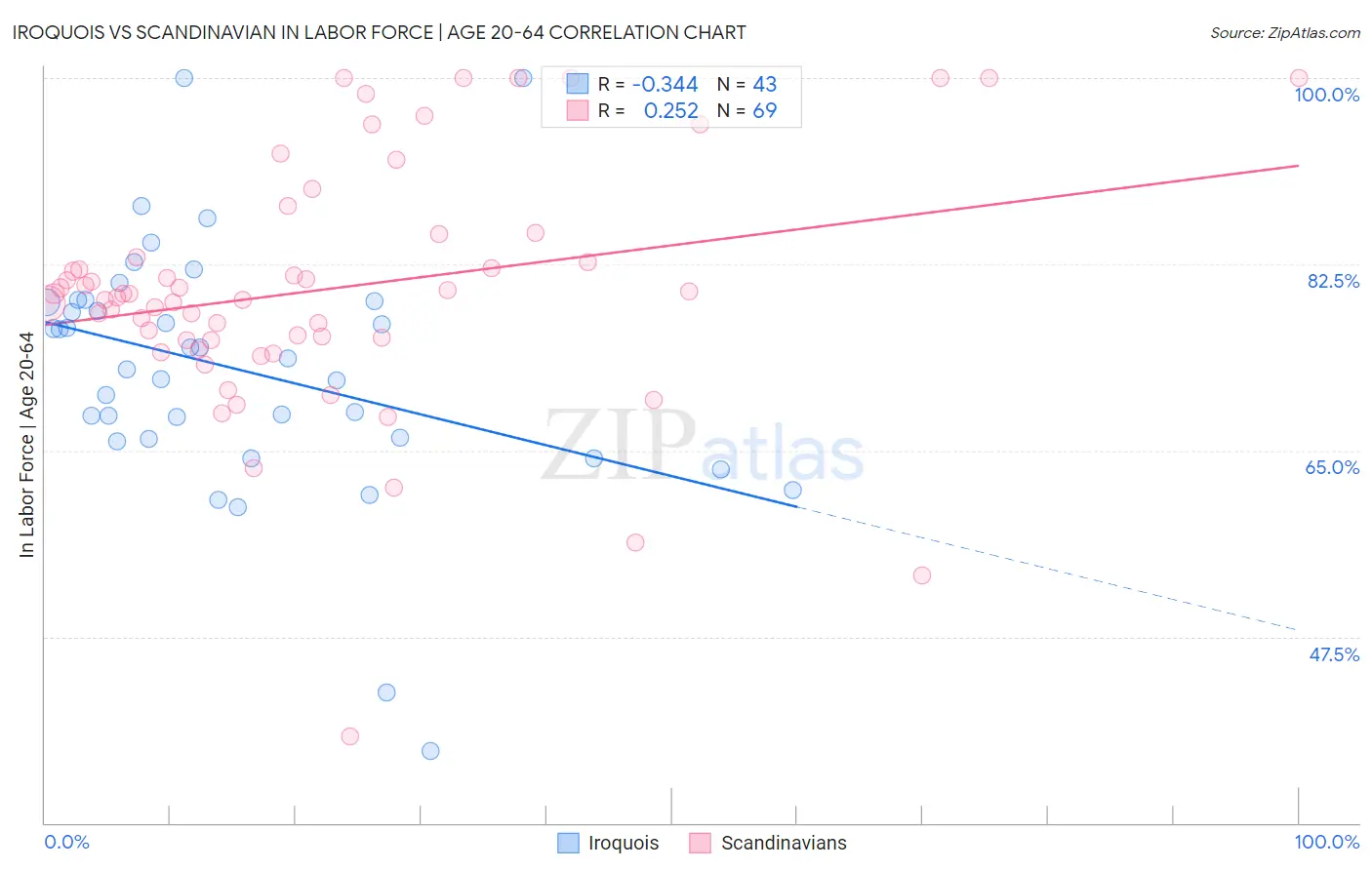 Iroquois vs Scandinavian In Labor Force | Age 20-64