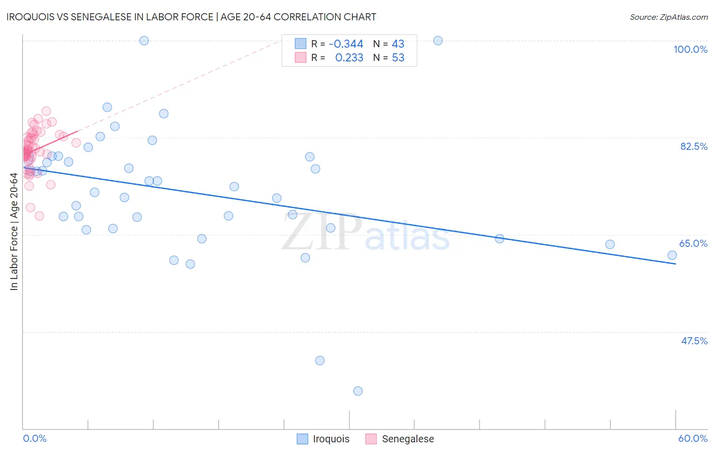 Iroquois vs Senegalese In Labor Force | Age 20-64