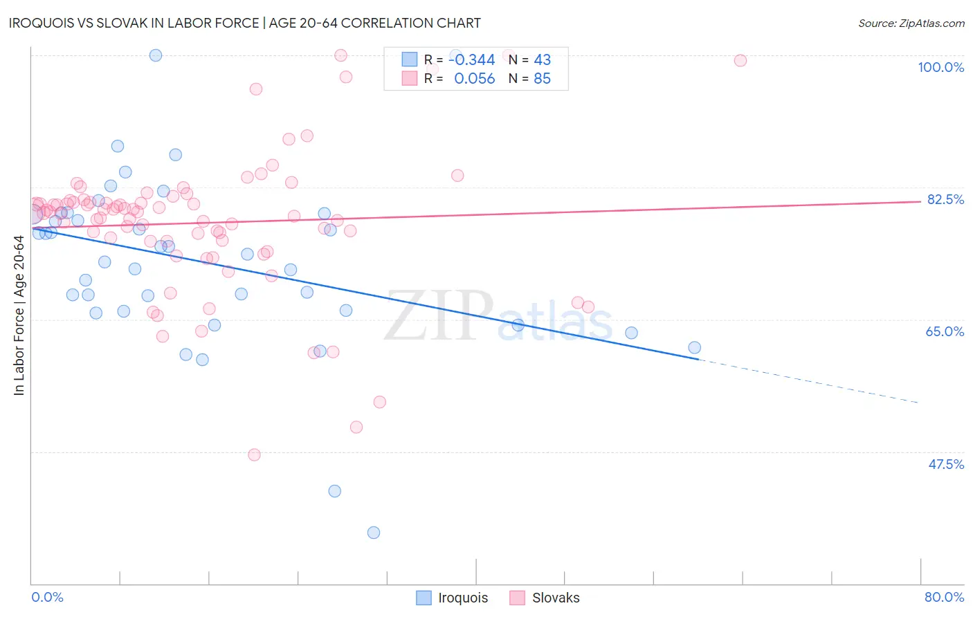 Iroquois vs Slovak In Labor Force | Age 20-64