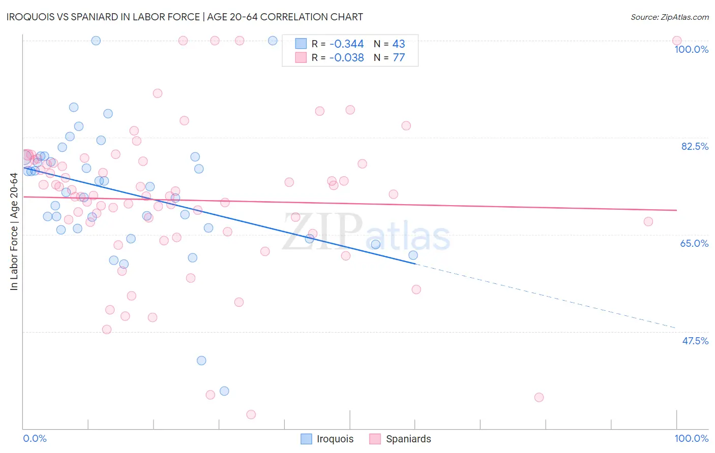 Iroquois vs Spaniard In Labor Force | Age 20-64