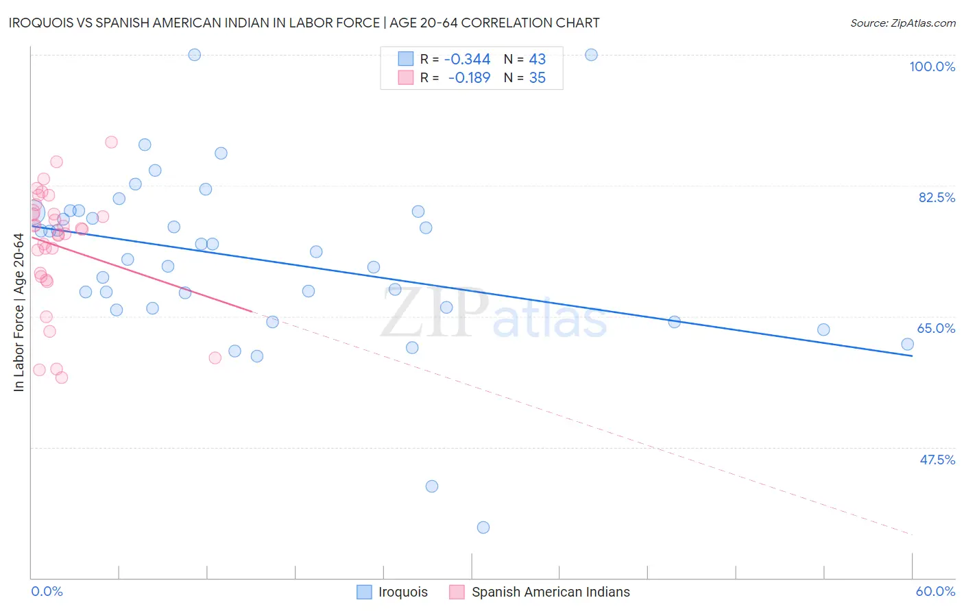 Iroquois vs Spanish American Indian In Labor Force | Age 20-64