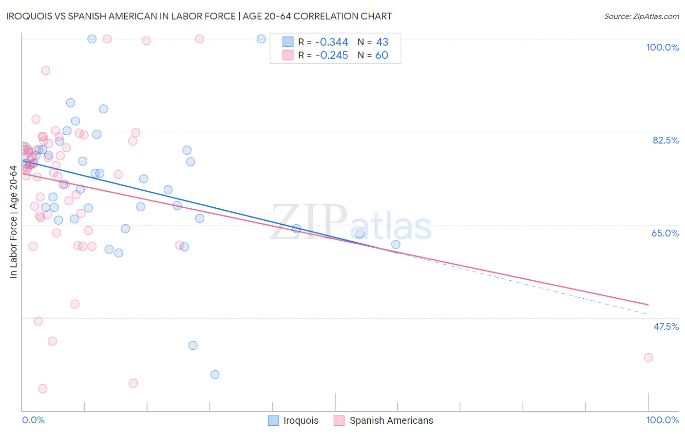 Iroquois vs Spanish American In Labor Force | Age 20-64