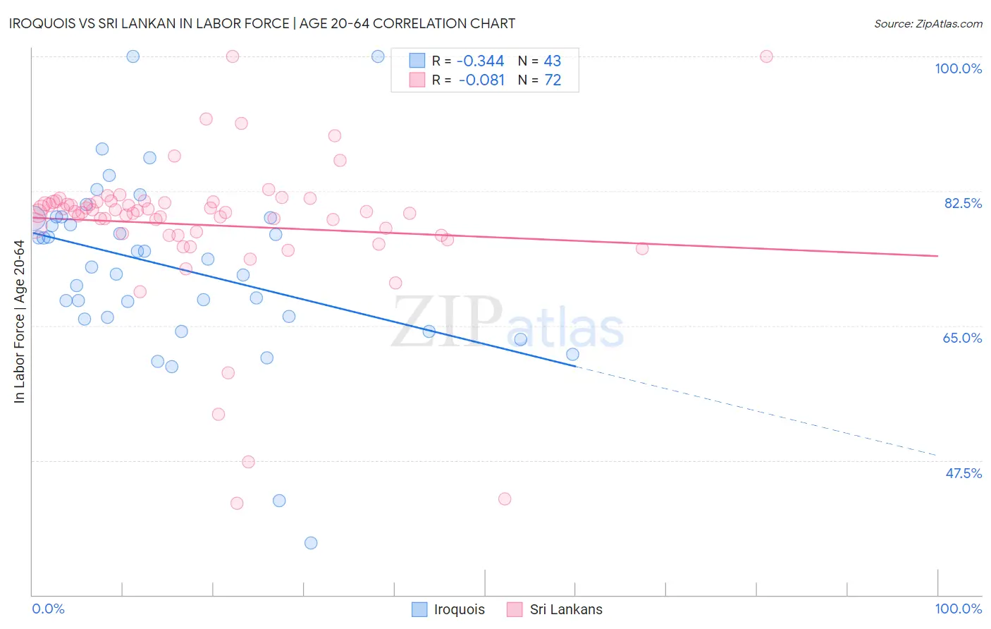 Iroquois vs Sri Lankan In Labor Force | Age 20-64