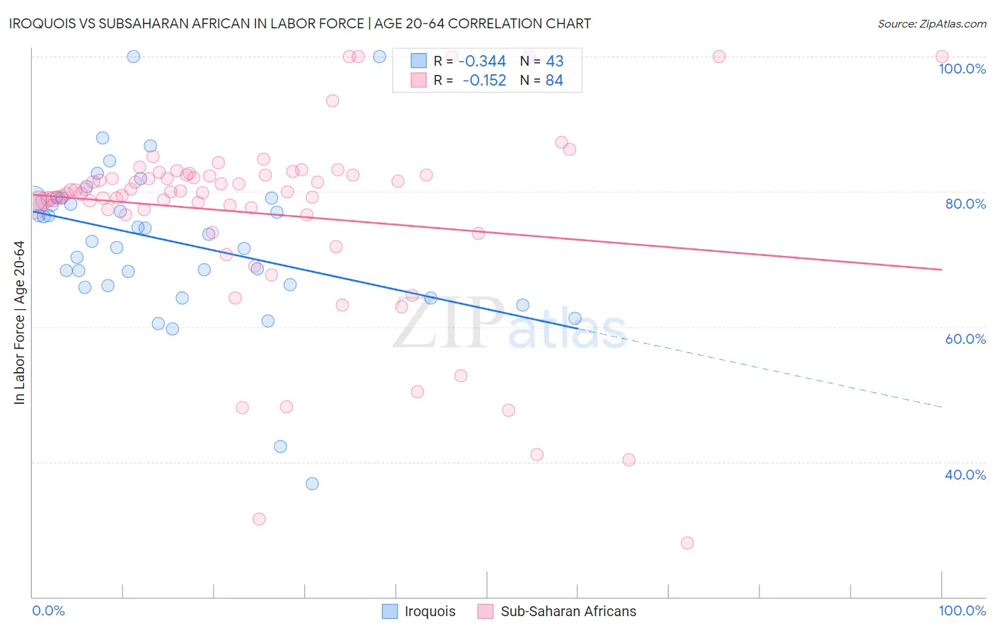 Iroquois vs Subsaharan African In Labor Force | Age 20-64