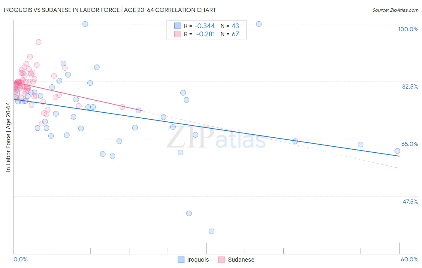 Iroquois vs Sudanese In Labor Force | Age 20-64