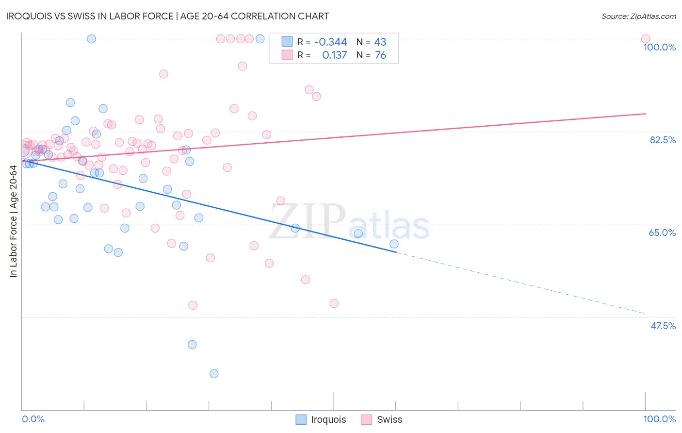 Iroquois vs Swiss In Labor Force | Age 20-64