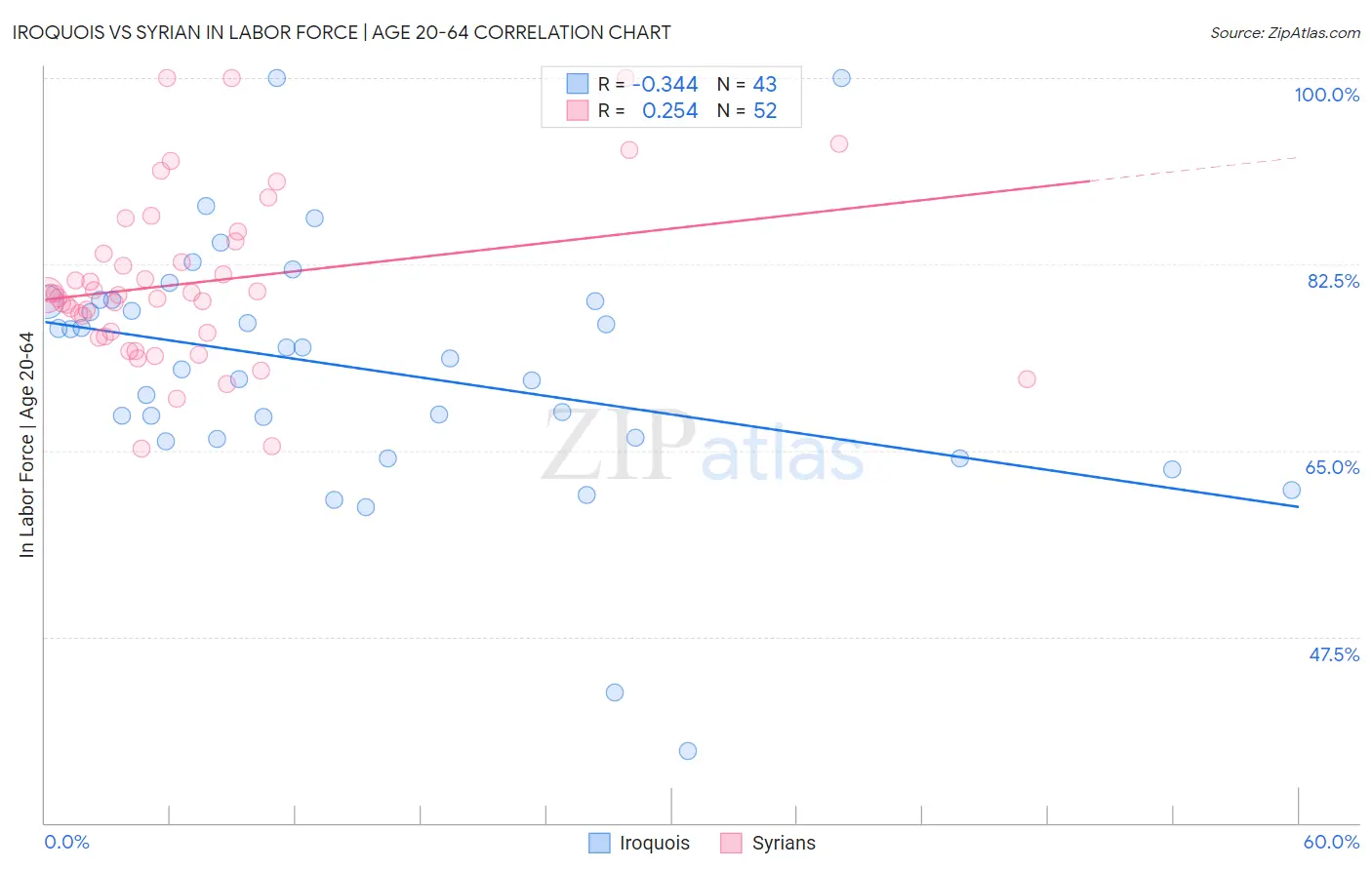 Iroquois vs Syrian In Labor Force | Age 20-64